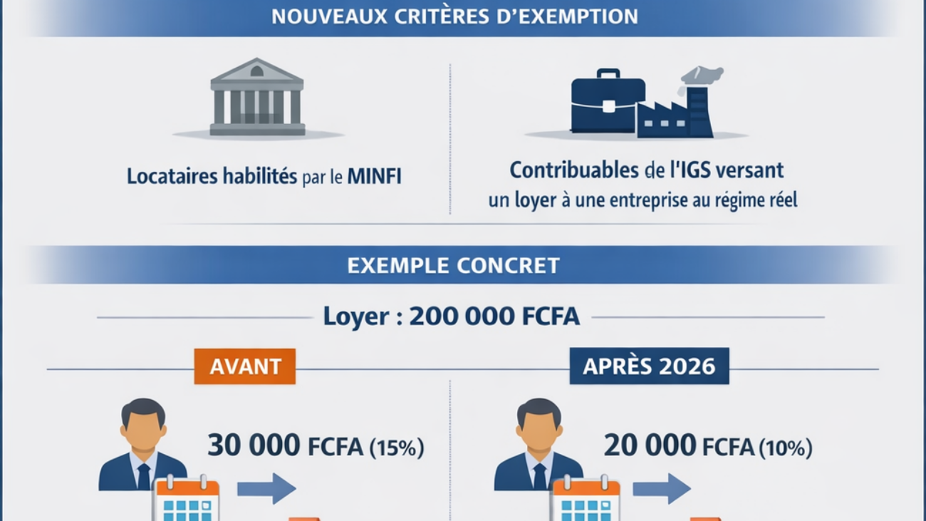 Précompte sur loyers 2026 au Cameroun : taux réduit 10 %, nouveaux critères d’exemption et exemple de loyer 200 000 FCFA