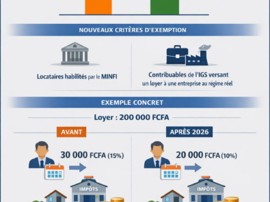 Précompte sur loyers 2026 au Cameroun : taux réduit 10 %, nouveaux critères d’exemption et exemple de loyer 200 000 FCFA